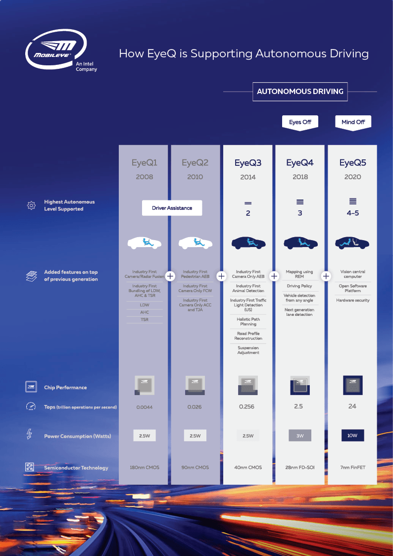 以英特尔旗下的mobileye为例,2010年推出的eyeq2芯片算力仅为0.