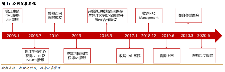 深圳锦瑞怎么样锦欣生殖(01951)： 民营辅助生殖龙头，可复制模式下全球扩张_https://www.jmylbn.com_新闻资讯_第2张