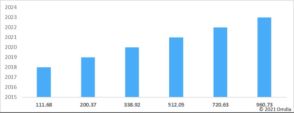 Omdia报告：2020年全球智能音箱市场出货量达1.54亿 同比增长58%