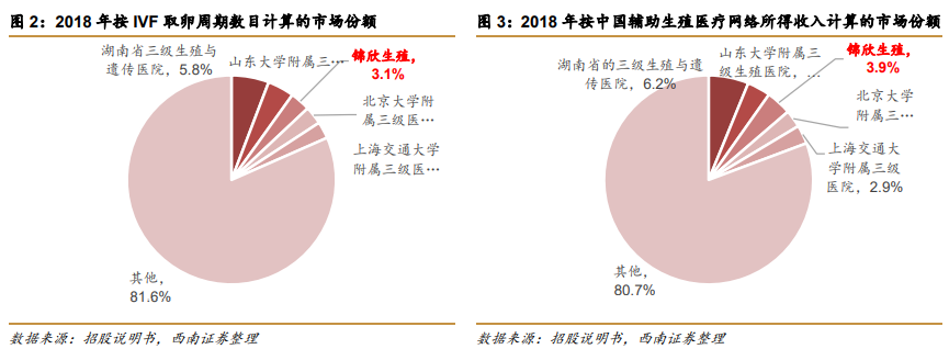 深圳锦瑞怎么样锦欣生殖(01951)： 民营辅助生殖龙头，可复制模式下全球扩张_https://www.jmylbn.com_新闻资讯_第4张