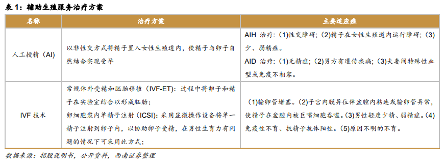 深圳锦瑞怎么样锦欣生殖(01951)： 民营辅助生殖龙头，可复制模式下全球扩张_https://www.jmylbn.com_新闻资讯_第3张