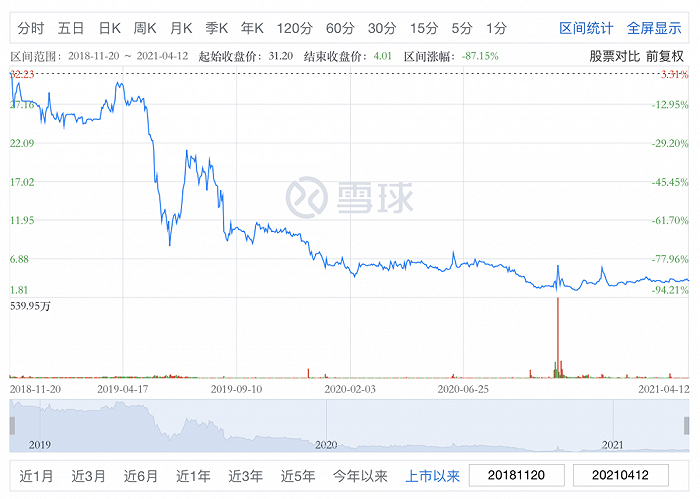 团车股价走势图 图源雪球