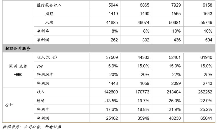 深圳锦瑞怎么样锦欣生殖(01951)： 民营辅助生殖龙头，可复制模式下全球扩张_https://www.jmylbn.com_新闻资讯_第49张
