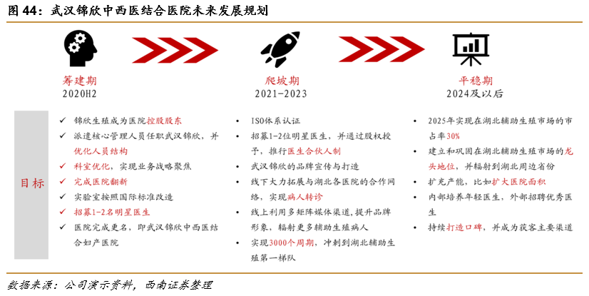 深圳锦瑞怎么样锦欣生殖(01951)： 民营辅助生殖龙头，可复制模式下全球扩张_https://www.jmylbn.com_新闻资讯_第32张