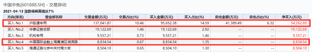 外资逆向买入千亿白马