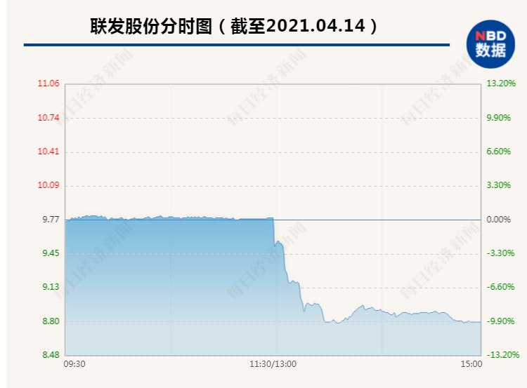 2.1万户股东吃“闷棍”：联发股份午后闪崩 仅差一分钱跌停