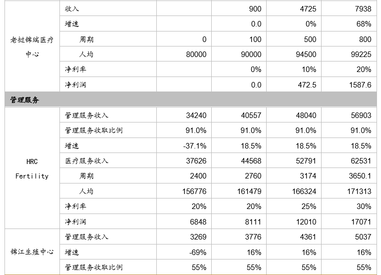 深圳锦瑞怎么样锦欣生殖(01951)： 民营辅助生殖龙头，可复制模式下全球扩张_https://www.jmylbn.com_新闻资讯_第48张