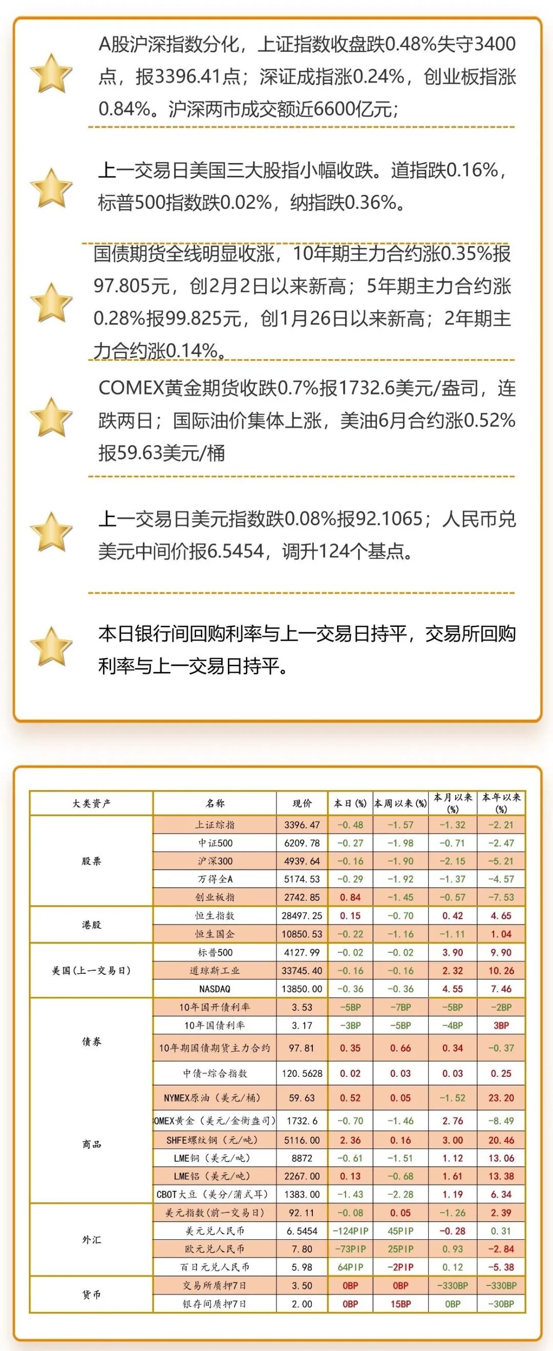 注：海外市场数据为上一交易日图片来源：洪泰财富证券投资部