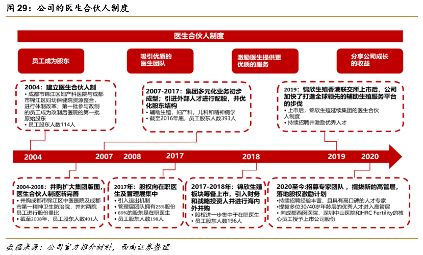 深圳锦瑞怎么样锦欣生殖(01951)： 民营辅助生殖龙头，可复制模式下全球扩张_https://www.jmylbn.com_新闻资讯_第22张