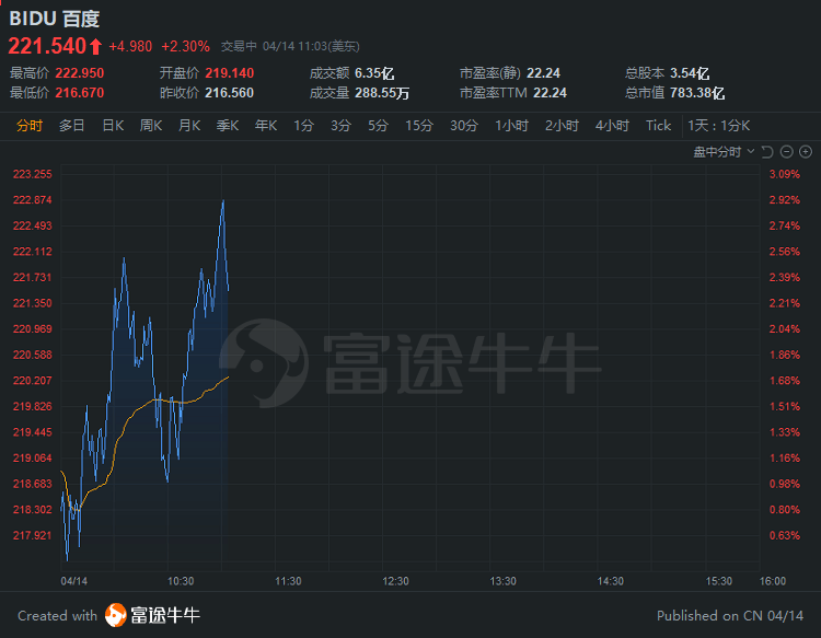 行情来源：富途证券>