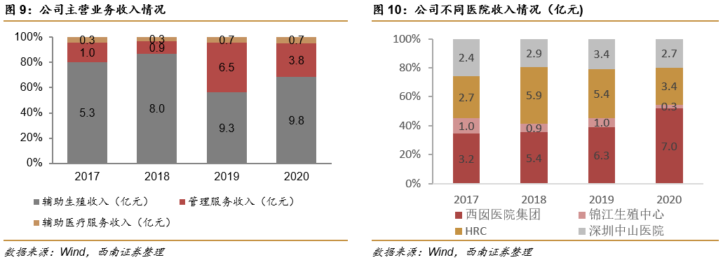 深圳锦瑞怎么样锦欣生殖(01951)： 民营辅助生殖龙头，可复制模式下全球扩张_https://www.jmylbn.com_新闻资讯_第8张
