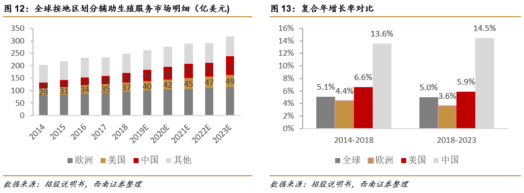 深圳锦瑞怎么样锦欣生殖(01951)： 民营辅助生殖龙头，可复制模式下全球扩张_https://www.jmylbn.com_新闻资讯_第10张