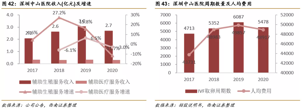 深圳锦瑞怎么样锦欣生殖(01951)： 民营辅助生殖龙头，可复制模式下全球扩张_https://www.jmylbn.com_新闻资讯_第31张