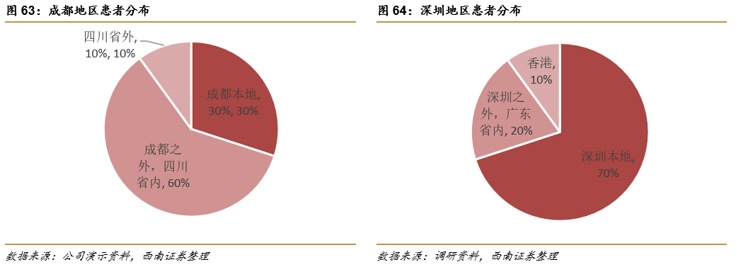深圳锦瑞怎么样锦欣生殖(01951)： 民营辅助生殖龙头，可复制模式下全球扩张_https://www.jmylbn.com_新闻资讯_第45张