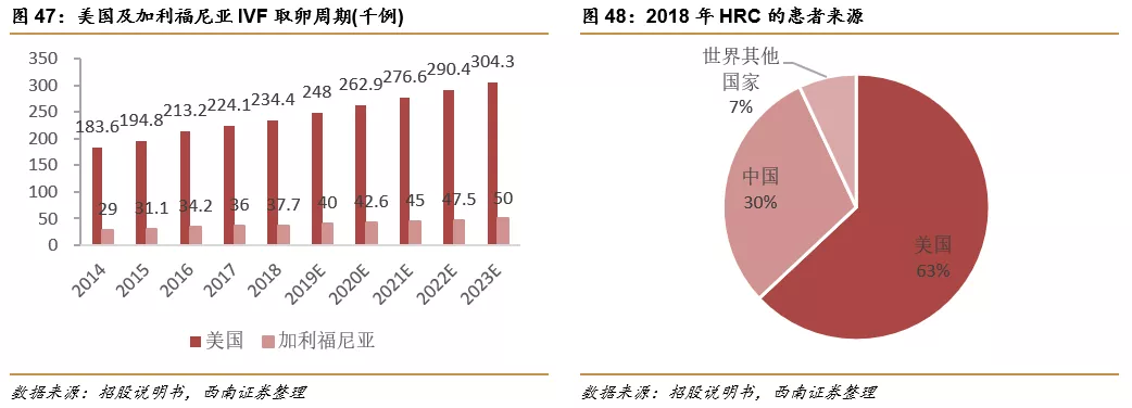 深圳锦瑞怎么样锦欣生殖(01951)： 民营辅助生殖龙头，可复制模式下全球扩张_https://www.jmylbn.com_新闻资讯_第35张