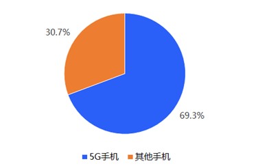 资料来源：中国通信院