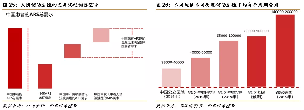 深圳锦瑞怎么样锦欣生殖(01951)： 民营辅助生殖龙头，可复制模式下全球扩张_https://www.jmylbn.com_新闻资讯_第19张