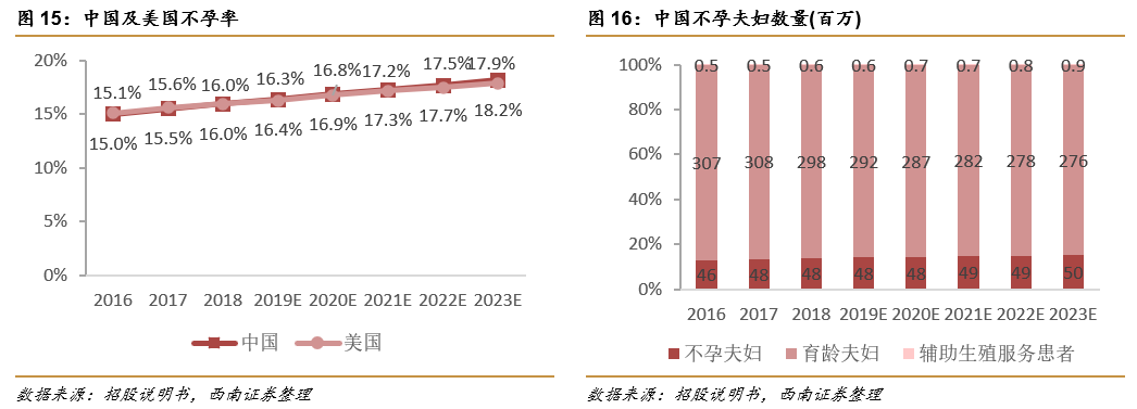 深圳锦瑞怎么样锦欣生殖(01951)： 民营辅助生殖龙头，可复制模式下全球扩张_https://www.jmylbn.com_新闻资讯_第12张