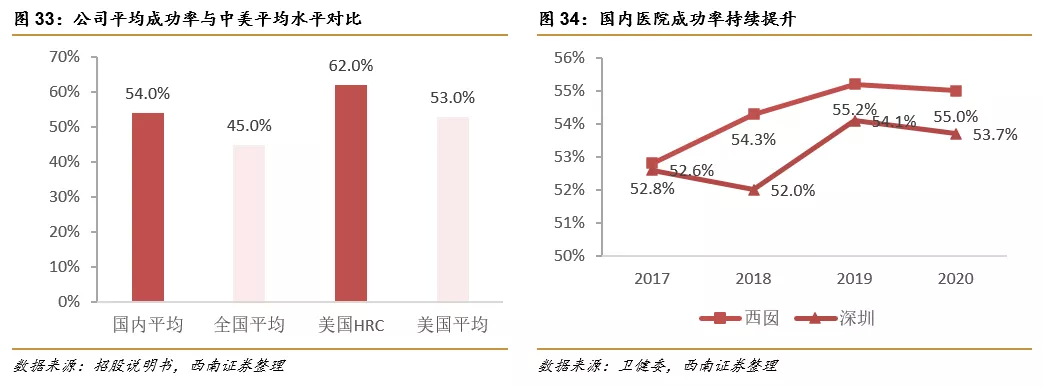 深圳锦瑞怎么样锦欣生殖(01951)： 民营辅助生殖龙头，可复制模式下全球扩张_https://www.jmylbn.com_新闻资讯_第25张