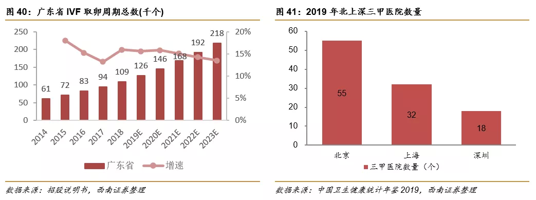 深圳锦瑞怎么样锦欣生殖(01951)： 民营辅助生殖龙头，可复制模式下全球扩张_https://www.jmylbn.com_新闻资讯_第30张