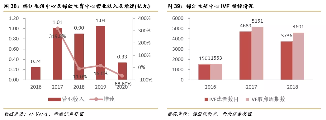 深圳锦瑞怎么样锦欣生殖(01951)： 民营辅助生殖龙头，可复制模式下全球扩张_https://www.jmylbn.com_新闻资讯_第29张