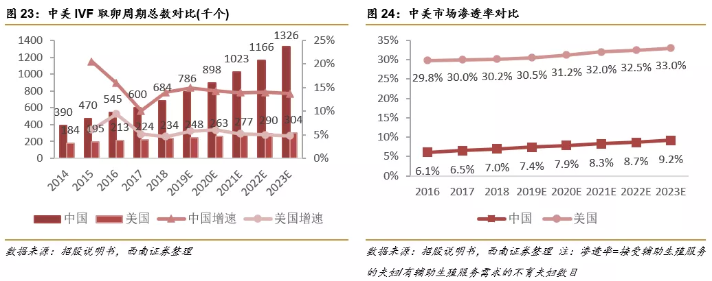 深圳锦瑞怎么样锦欣生殖(01951)： 民营辅助生殖龙头，可复制模式下全球扩张_https://www.jmylbn.com_新闻资讯_第18张