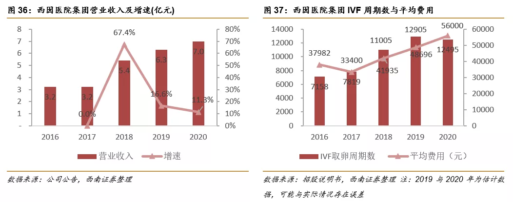 深圳锦瑞怎么样锦欣生殖(01951)： 民营辅助生殖龙头，可复制模式下全球扩张_https://www.jmylbn.com_新闻资讯_第28张