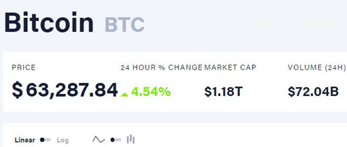 比特币价格突破6.3万美元再创新高 市值增至1.18万亿美元