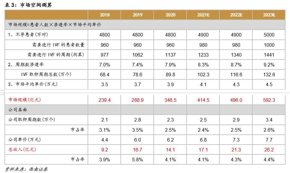 深圳锦瑞怎么样锦欣生殖(01951)： 民营辅助生殖龙头，可复制模式下全球扩张_https://www.jmylbn.com_新闻资讯_第20张