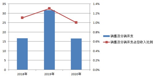 资料来源：公司公告