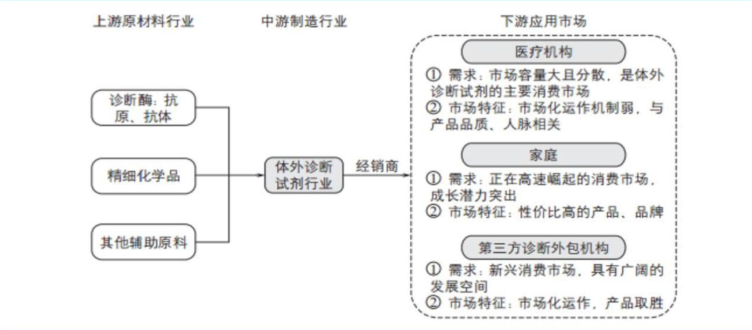 图2：体外诊断业务模式