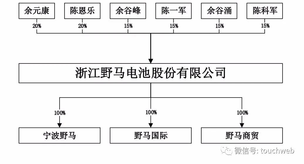 野马电池上市市值41亿为余元康陈恩乐两个家族控制