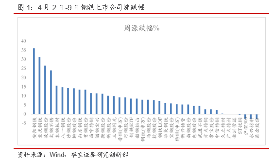 “一季度板材类上市公司业绩预期逐步兑现：钢铁行业周报