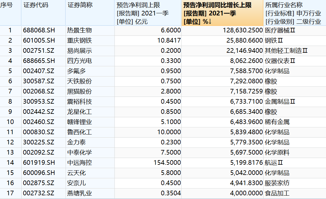 “一季报增长王：热景生物业绩狂涨1286倍 周期板块业绩集体爆发
