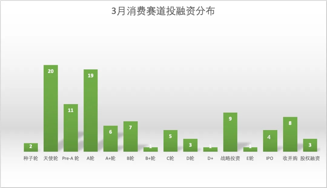 3月惊现消费投资黑马，谁是2020年最佳消费狙击手？