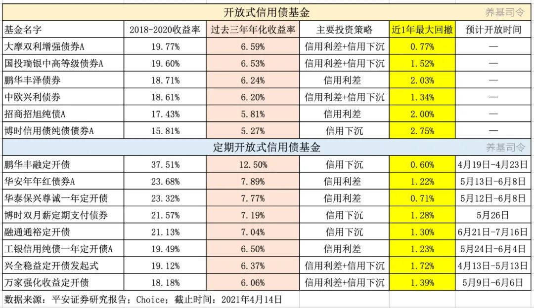 风险极度厌恶者的选择：信用债基金