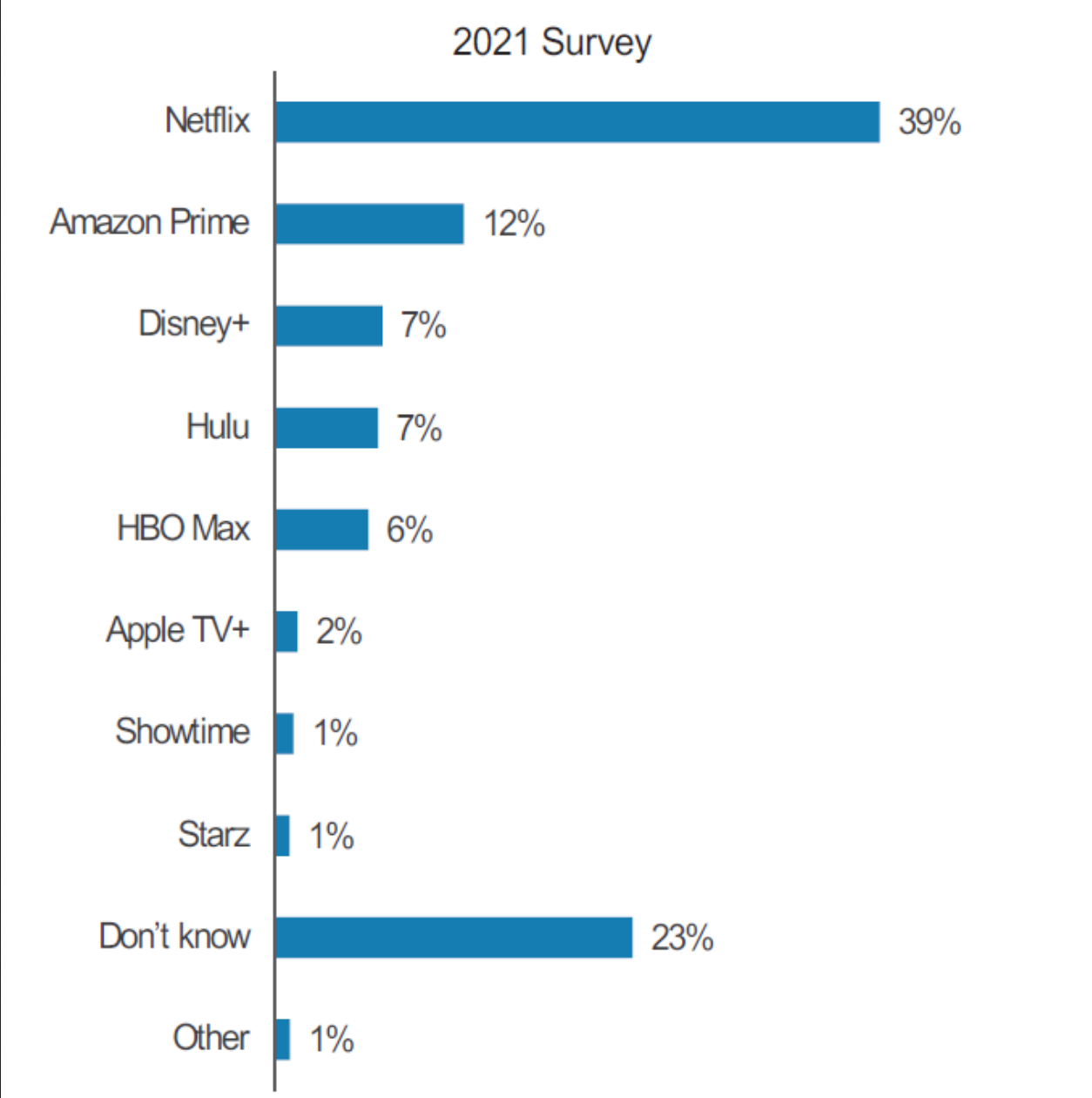 调查：39%的美国人认为Netflix拥有最好的流媒体原创内容