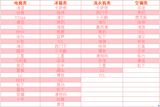 四月份值得信赖家电品牌榜单出炉