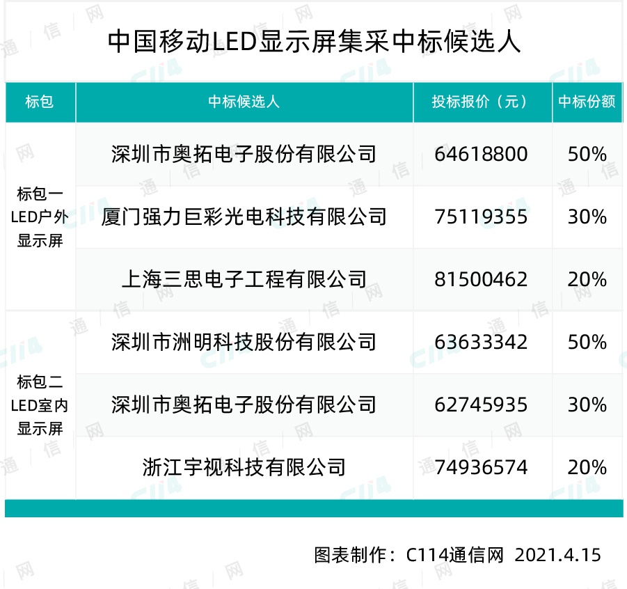 中国移动LED显示屏集采：奥拓电子、洲明科技等5厂商中标