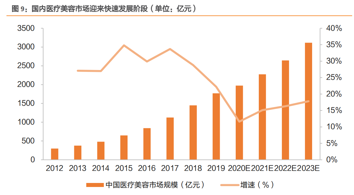 来源：艾瑞报告