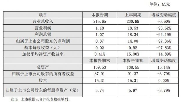 申通快递：2020年公司全年营业收入215.65亿元，同比下降6.60%