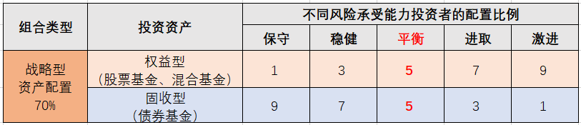 “债基用鑫说16 | 如何用债券基金做资产配置？