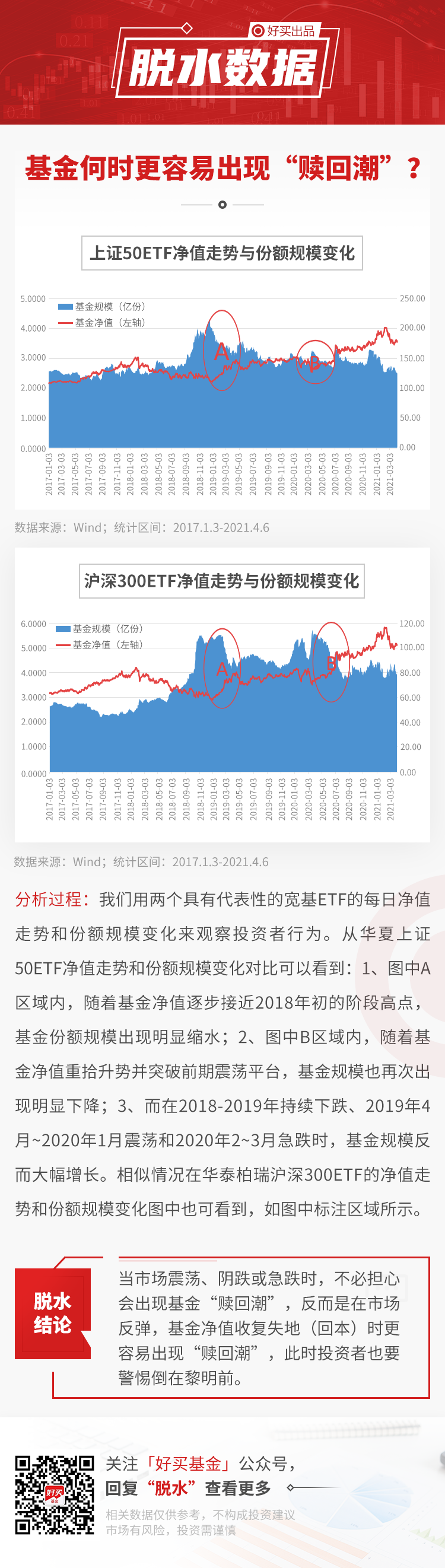 “基金何时更容易出现“赎回潮”？| 脱水数据