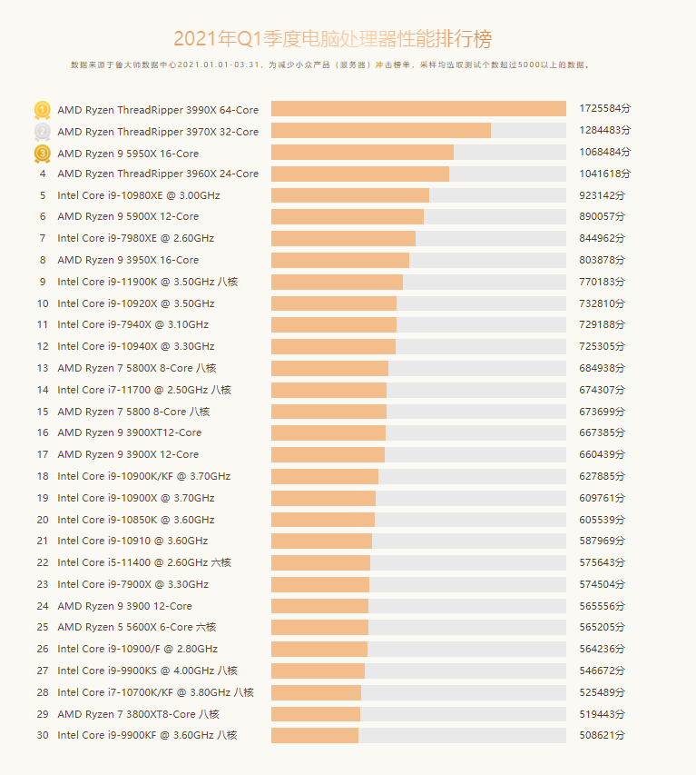 鲁大师第一季度PC处理器性能排行：AMD霸占前四 3990X傲视所有对手