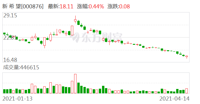 突发爆雷：一创炒股巨亏 养猪牛股新希望净利暴跌90%