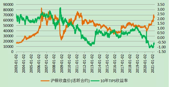 图为铜价和美元实际利率走势对比