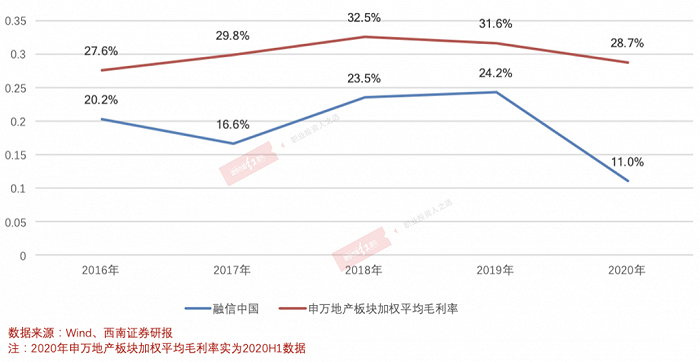 图1 2016年-2020年融信中国毛利率变化