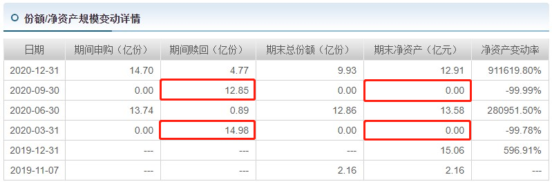 （图为民生加银嘉盈债券份额变动情况）