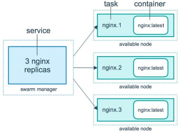云计算核心技术Docker教程：Docker集群服务如何运作