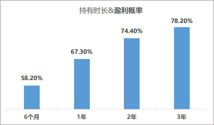 数据来源：Wind，以近10年中证偏股基金指数测算，九思万幸制图；时间区间：2011/1/1-2020/12/31